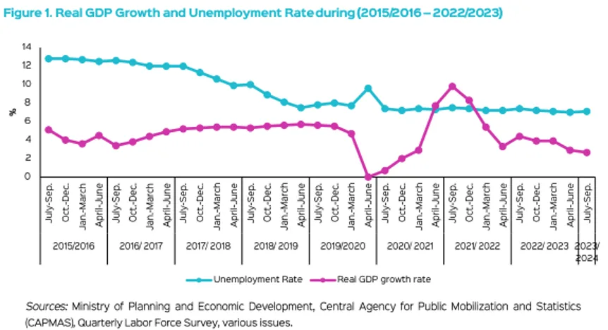 Egypt's Economic Climate